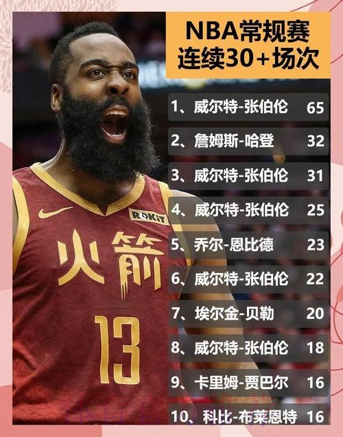 船记:36分是哈登生涯单场未命中任何三分所得到的最高分 船记:36分是哈登生涯单场未命中任何三分所得到的最高分